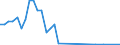 Flow: Exports / Measure: Values / Partner Country: World / Reporting Country: Portugal