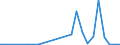 Flow: Exports / Measure: Values / Partner Country: World / Reporting Country: Slovakia