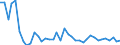 Flow: Exports / Measure: Values / Partner Country: World / Reporting Country: Spain