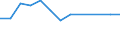 Flow: Exports / Measure: Values / Partner Country: World / Reporting Country: Sweden