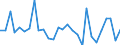 Flow: Exports / Measure: Values / Partner Country: World / Reporting Country: Turkey