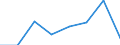 Flow: Exports / Measure: Values / Partner Country: Argentina / Reporting Country: EU 28-Extra EU