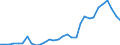 Handelsstrom: Exporte / Maßeinheit: Werte / Partnerland: World / Meldeland: Mexico