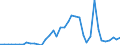 Handelsstrom: Exporte / Maßeinheit: Werte / Partnerland: World / Meldeland: Netherlands