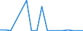 Handelsstrom: Exporte / Maßeinheit: Werte / Partnerland: World / Meldeland: Slovenia