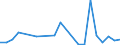 Handelsstrom: Exporte / Maßeinheit: Werte / Partnerland: World / Meldeland: Sweden
