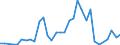 Handelsstrom: Exporte / Maßeinheit: Werte / Partnerland: World / Meldeland: Chile