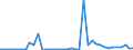 Flow: Exports / Measure: Values / Partner Country: World / Reporting Country: Denmark