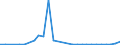 Flow: Exports / Measure: Values / Partner Country: World / Reporting Country: Hungary