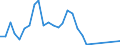 Flow: Exports / Measure: Values / Partner Country: World / Reporting Country: Israel