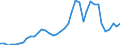 Flow: Exports / Measure: Values / Partner Country: World / Reporting Country: Japan