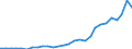 Flow: Exports / Measure: Values / Partner Country: World / Reporting Country: Korea, Rep. of