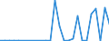 Flow: Exports / Measure: Values / Partner Country: World / Reporting Country: Lithuania