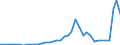 Flow: Exports / Measure: Values / Partner Country: World / Reporting Country: Spain