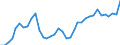 Flow: Exports / Measure: Values / Partner Country: World / Reporting Country: Sweden