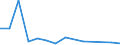 Flow: Exports / Measure: Values / Partner Country: Belgium, Luxembourg / Reporting Country: Austria