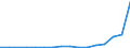 Flow: Exports / Measure: Values / Partner Country: Belgium, Luxembourg / Reporting Country: Spain