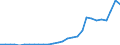 Flow: Exports / Measure: Values / Partner Country: China / Reporting Country: Korea, Rep. of