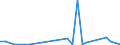 Flow: Exports / Measure: Values / Partner Country: China / Reporting Country: Netherlands