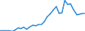 Flow: Exports / Measure: Values / Partner Country: World / Reporting Country: Chile