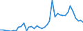 Flow: Exports / Measure: Values / Partner Country: World / Reporting Country: Denmark