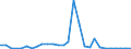 Flow: Exports / Measure: Values / Partner Country: World / Reporting Country: Estonia