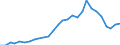 Flow: Exports / Measure: Values / Partner Country: World / Reporting Country: Korea, Rep. of