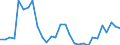 Flow: Exports / Measure: Values / Partner Country: World / Reporting Country: Latvia