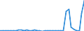 Flow: Exports / Measure: Values / Partner Country: World / Reporting Country: Portugal