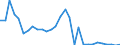 Flow: Exports / Measure: Values / Partner Country: World / Reporting Country: Slovenia