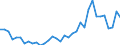 Flow: Exports / Measure: Values / Partner Country: World / Reporting Country: Turkey