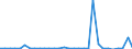 Flow: Exports / Measure: Values / Partner Country: Argentina / Reporting Country: Belgium