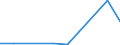 Flow: Exports / Measure: Values / Partner Country: Belgium, Luxembourg / Reporting Country: Greece