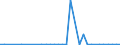 Flow: Exports / Measure: Values / Partner Country: Brazil / Reporting Country: Canada