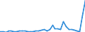 Flow: Exports / Measure: Values / Partner Country: World / Reporting Country: Australia