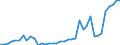 Flow: Exports / Measure: Values / Partner Country: World / Reporting Country: Denmark