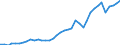 Flow: Exports / Measure: Values / Partner Country: World / Reporting Country: Germany