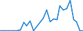 Flow: Exports / Measure: Values / Partner Country: World / Reporting Country: Israel