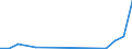 Flow: Exports / Measure: Values / Partner Country: World / Reporting Country: Luxembourg