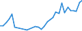 Flow: Exports / Measure: Values / Partner Country: World / Reporting Country: Poland