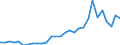 Flow: Exports / Measure: Values / Partner Country: World / Reporting Country: Slovenia