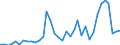 Flow: Exports / Measure: Values / Partner Country: World / Reporting Country: Sweden