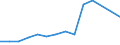 Flow: Exports / Measure: Values / Partner Country: Brazil / Reporting Country: Netherlands