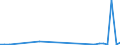 Flow: Exports / Measure: Values / Partner Country: Brazil / Reporting Country: Spain