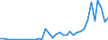 Flow: Exports / Measure: Values / Partner Country: China / Reporting Country: Germany