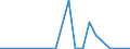 Flow: Exports / Measure: Values / Partner Country: World / Reporting Country: Estonia