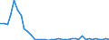 Flow: Exports / Measure: Values / Partner Country: World / Reporting Country: Portugal