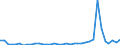 Flow: Exports / Measure: Values / Partner Country: World / Reporting Country: Sweden