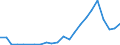 Flow: Exports / Measure: Values / Partner Country: World / Reporting Country: Turkey