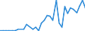 Flow: Exports / Measure: Values / Partner Country: World / Reporting Country: Australia